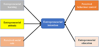 Role Of Entrepreneurship Education And