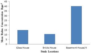 Monitoring Of Radon Concentration For