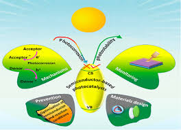 Semiconductor Based Photocatalysts