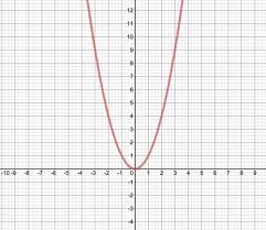 One Functions Graphs Flashcards Quizlet