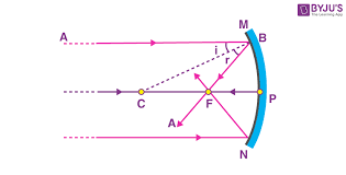 Focal Length And Radius Of Curvature