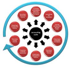 Accounting Cycle 10 Steps Of The