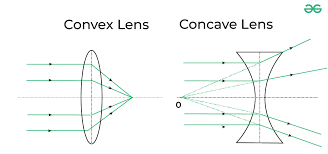 Difference Between Mirror And Lens With
