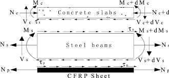 interface slip of steel concrete