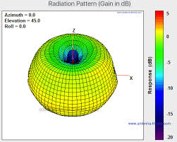 antenna gain