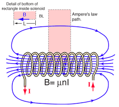 Solenoids As Magnetic Field Sources