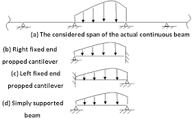 considered span of a continuous beam