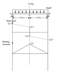 a36 steel draw the load diagram