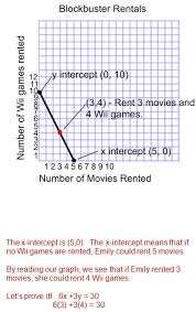 Using The X And Y Intercepts To Graph