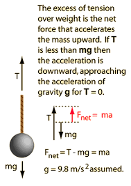 Lifting A Mass