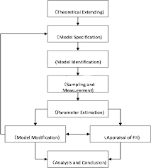 Structural Equation Modeling Springerlink