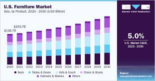 Furniture Market Size Share Growth