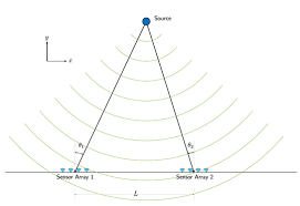 beamforming and direction of arrival