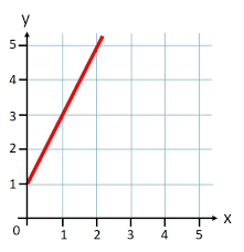 Finding The Y Intercept Of A Line Key