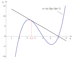 Given A Cubic Polynomial F X X A X