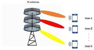 Massive Mimo Ofdm System