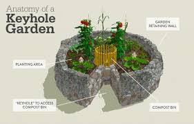 Keyhole Gardening