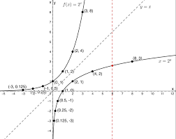 The Inverse Of The Exponential Function