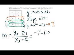 In Slope Intercept Form Given A Table