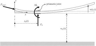 a constrained assumed modes method for