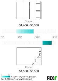 Fixr Com Drywall Installation Cost