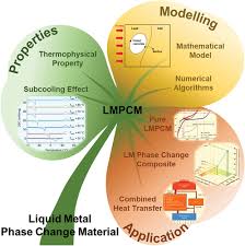 Liquid Metal Phase Change Materials