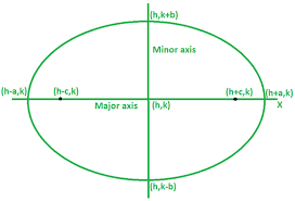 How To Find The Equation Of An Ellipse