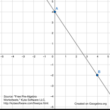 Alg 1 7 Linear Equations Flashcards