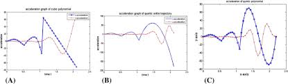 Ankle Acceleration Trajectory Graphs A