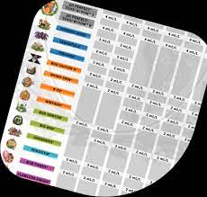 Feeding Charts By Advanced Nutrients