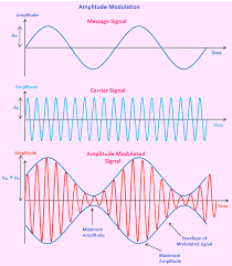 Amplitude Modulation Types Formulas