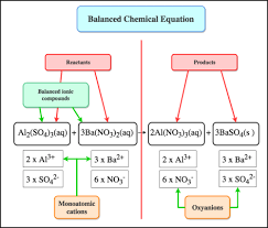 Chemical Reactions Flashcards