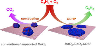 Strong Oxide Support Interactions