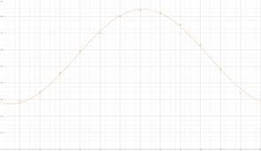 Translating Sine And Cosine Functions