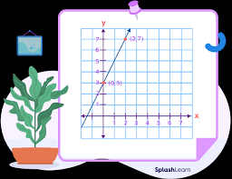 Slope Intercept Form