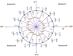 Ordered Pairs On A Unit Circle