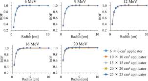 electron beam output factor