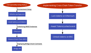 ethereum binance smart chain