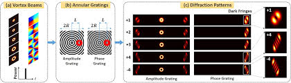 measuring orbital angular momentum oam