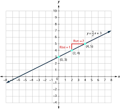 Slope Of A Line Intermediate Algebra