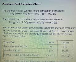 Greenhouse Gas Comparison Of Fuels