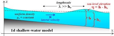 One Dimensional Shallow Water Model