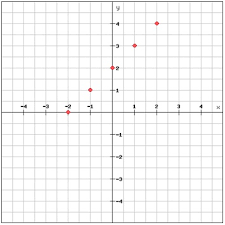 Linear Equations In The Coordinate