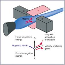 Magnetohydrodynamics An Overview