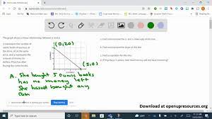 Solved The Graph Shows A Linear