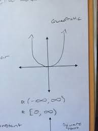 Quadratic Functions Flashcards Quizlet