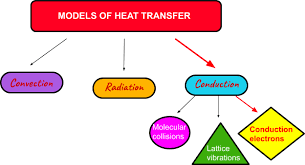 Thermal Conductivity Of Metals