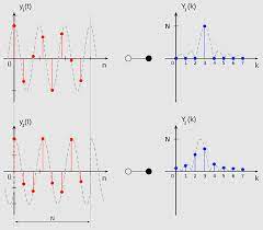 Fourier Ysis Dirac Delta Function