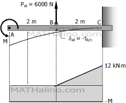 problem 733 cantilever beam with