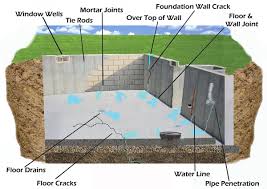 Basement Waterproofing Iowa Wci